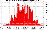Solar PV/Inverter Performance East Array Actual & Running Average Power Output