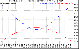 Solar PV/Inverter Performance Sun Altitude Angle & Sun Incidence Angle on PV Panels