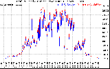 Solar PV/Inverter Performance PV Panel Power Output & Inverter Power Output