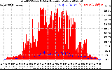 Solar PV/Inverter Performance Total PV Panel Power Output & Solar Radiation
