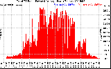 Solar PV/Inverter Performance Total PV Panel Power Output