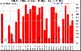 Solar PV/Inverter Performance Daily Solar Energy Production