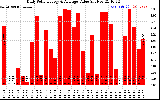 Solar PV/Inverter Performance Daily Solar Energy Production Value