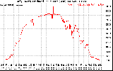 Solar PV/Inverter Performance Daily Energy Production Per Minute