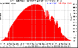 Solar PV/Inverter Performance Solar Radiation & Day Average per Minute