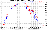 Solar PV/Inverter Performance Photovoltaic Panel Current Output