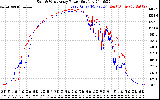 Solar PV/Inverter Performance Photovoltaic Panel Power Output