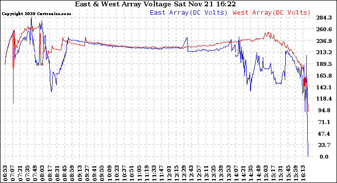 Solar PV/Inverter Performance Photovoltaic Panel Voltage Output