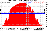 Solar PV/Inverter Performance East Array Actual & Average Power Output