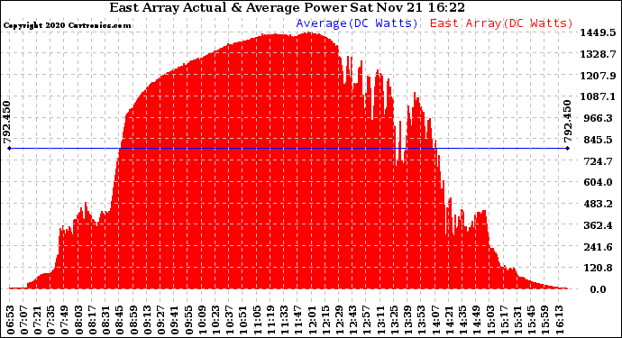 Solar PV/Inverter Performance East Array Actual & Average Power Output