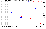 Solar PV/Inverter Performance Sun Altitude Angle & Sun Incidence Angle on PV Panels