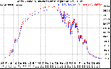 Solar PV/Inverter Performance PV Panel Power Output & Inverter Power Output