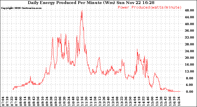 Solar PV/Inverter Performance Daily Energy Production Per Minute