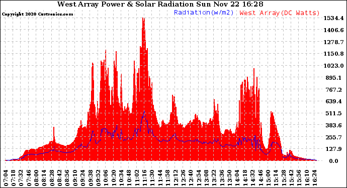 Solar PV/Inverter Performance West Array Power Output & Solar Radiation