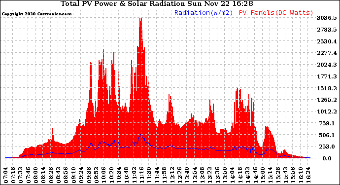 Solar PV/Inverter Performance Total PV Panel Power Output & Solar Radiation