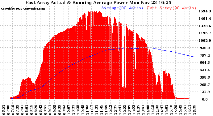 Solar PV/Inverter Performance East Array Actual & Running Average Power Output