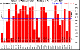 Solar PV/Inverter Performance Daily Solar Energy Production