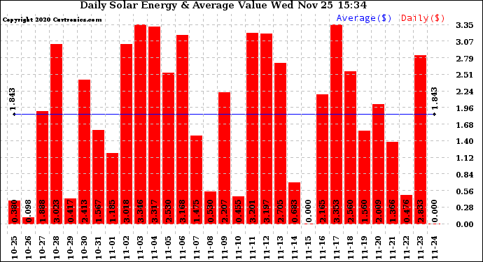 Solar PV/Inverter Performance Daily Solar Energy Production Value