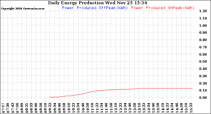 Solar PV/Inverter Performance Daily Energy Production