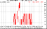 Solar PV/Inverter Performance Daily Energy Production Per Minute