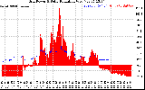 Solar PV/Inverter Performance Grid Power & Solar Radiation