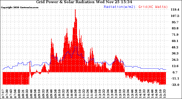 Solar PV/Inverter Performance Grid Power & Solar Radiation