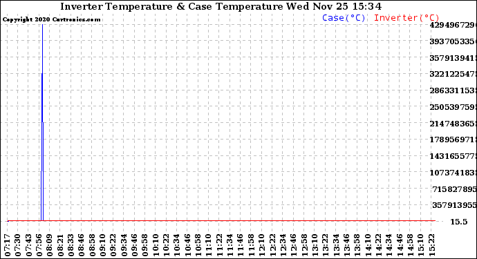 Solar PV/Inverter Performance Inverter Operating Temperature