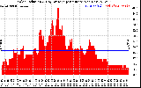Solar PV/Inverter Performance Solar Radiation & Day Average per Minute