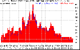 Solar PV/Inverter Performance Solar Radiation & Effective Solar Radiation per Minute