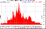 Solar PV/Inverter Performance West Array Actual & Average Power Output