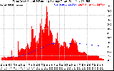 Solar PV/Inverter Performance West Array Actual & Running Average Power Output