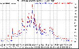 Solar PV/Inverter Performance Photovoltaic Panel Power Output