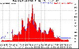 Solar PV/Inverter Performance East Array Power Output & Solar Radiation