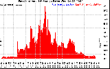 Solar PV/Inverter Performance East Array Actual & Average Power Output