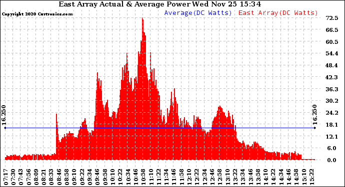 Solar PV/Inverter Performance East Array Actual & Average Power Output