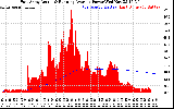 Solar PV/Inverter Performance East Array Actual & Running Average Power Output