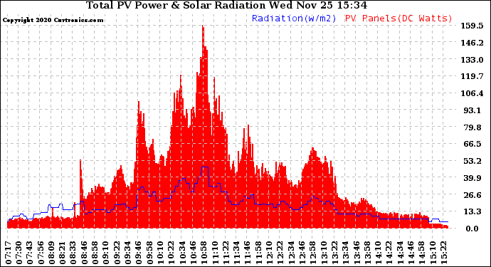 Solar PV/Inverter Performance Total PV Panel Power Output & Solar Radiation