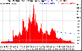 Solar PV/Inverter Performance Total PV Panel & Running Average Power Output
