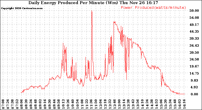 Solar PV/Inverter Performance Daily Energy Production Per Minute