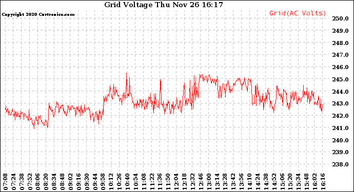 Solar PV/Inverter Performance Grid Voltage
