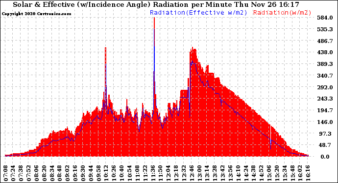Solar PV/Inverter Performance Solar Radiation & Effective Solar Radiation per Minute