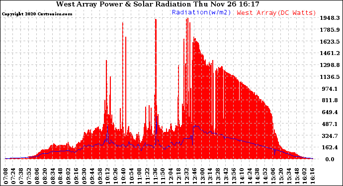 Solar PV/Inverter Performance West Array Power Output & Solar Radiation