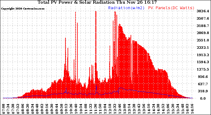 Solar PV/Inverter Performance Total PV Panel Power Output & Solar Radiation