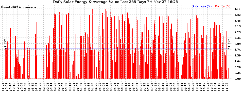 Solar PV/Inverter Performance Daily Solar Energy Production Value Last 365 Days