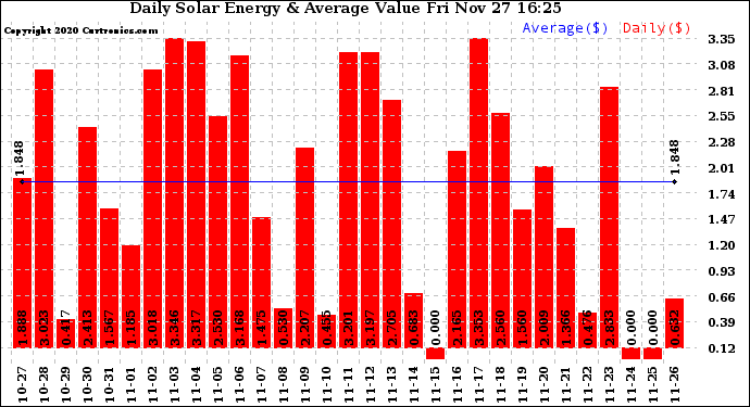 Solar PV/Inverter Performance Daily Solar Energy Production Value