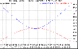 Solar PV/Inverter Performance Sun Altitude Angle & Sun Incidence Angle on PV Panels