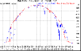 Solar PV/Inverter Performance Photovoltaic Panel Current Output