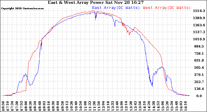 Solar PV/Inverter Performance Photovoltaic Panel Power Output