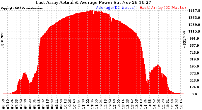 Solar PV/Inverter Performance East Array Actual & Average Power Output