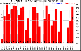 Solar PV/Inverter Performance Daily Solar Energy Production